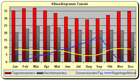 Klima Ghana Tamale